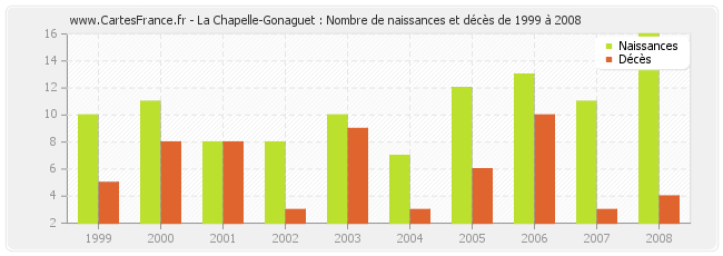 La Chapelle-Gonaguet : Nombre de naissances et décès de 1999 à 2008